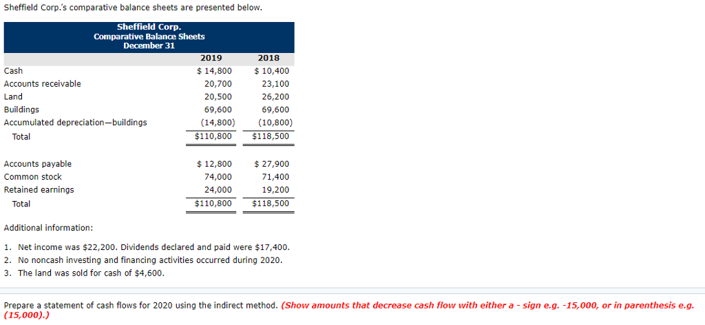 Sheffield Corp.'s comparative balance sheets are presented below Sheffield Corp Comparative