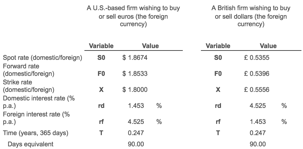 table, how much more would a call option on pounds be if