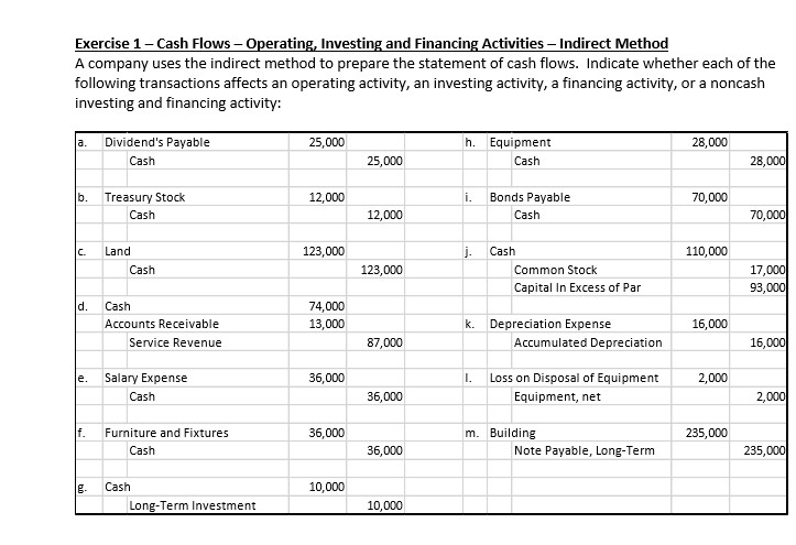 A company uses the indirect method to prepare the statement of cash