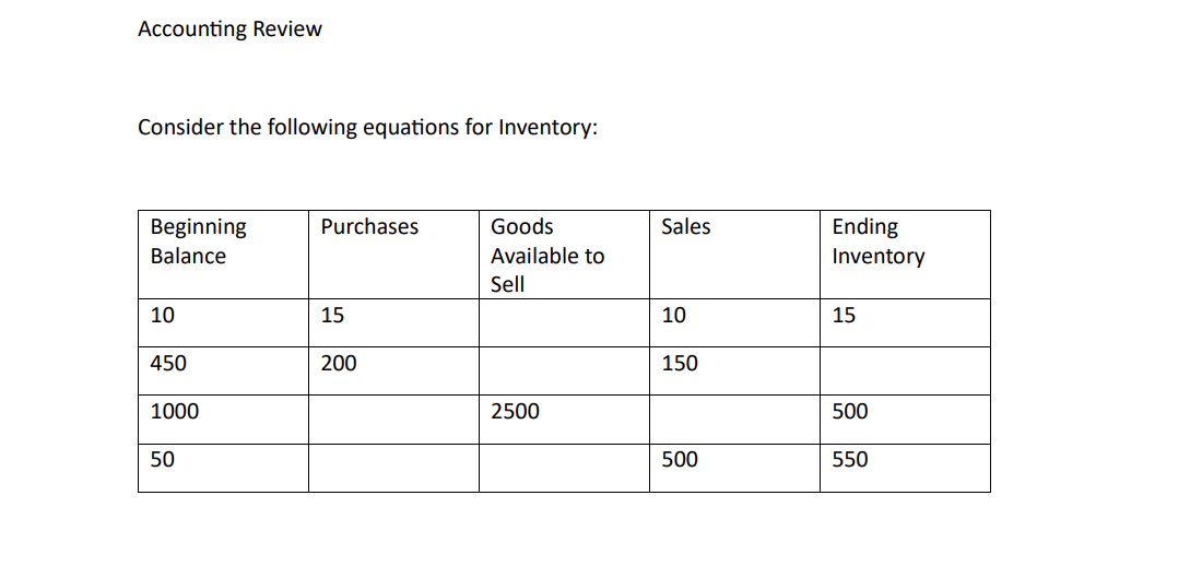  Please Help ACCTNG-2410 Accounting Review Consider the following equations for Inventory: