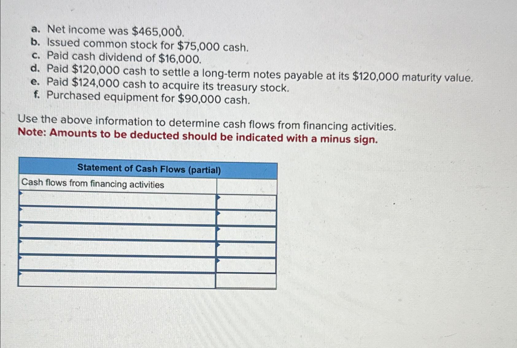 a. Net income was $465,000. b. Issued common stock for $75,000