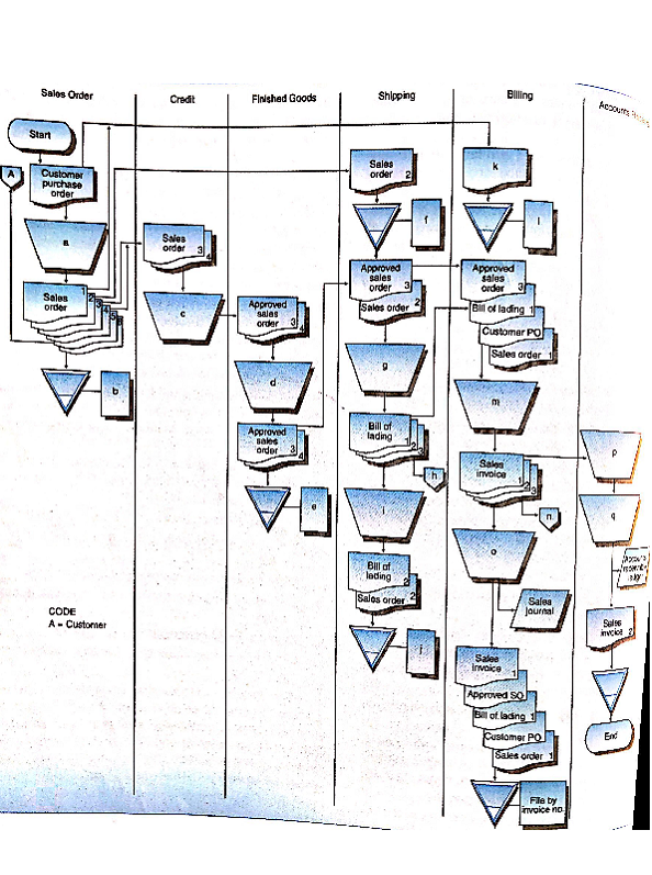 A partially completed document system flowchart appears page 64. The flowchart depicts