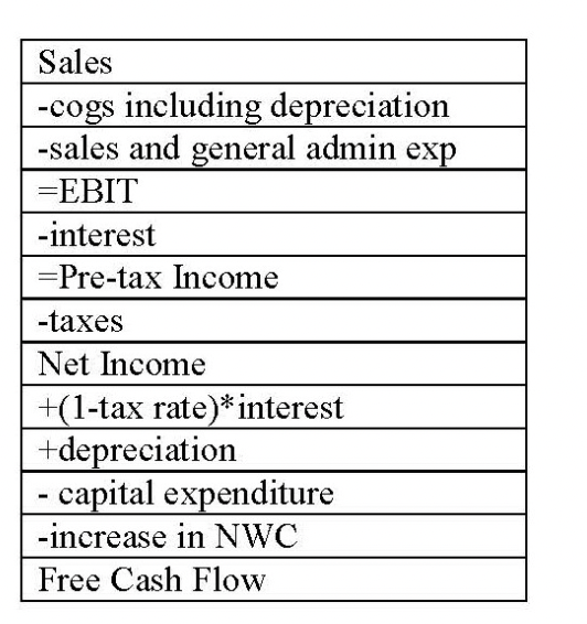  Does this method yield the correct free cash flows when valuing