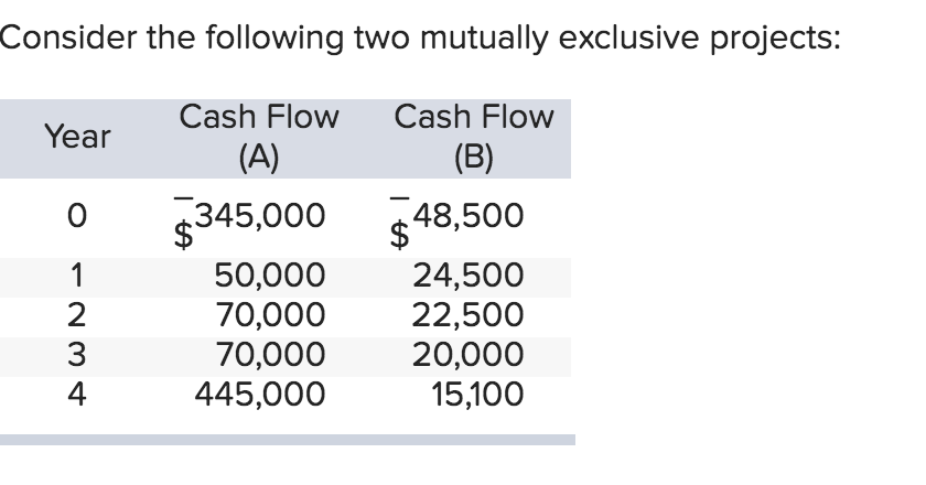 Consider the following two mutually exclusive projects: Year Cash Flow (A)