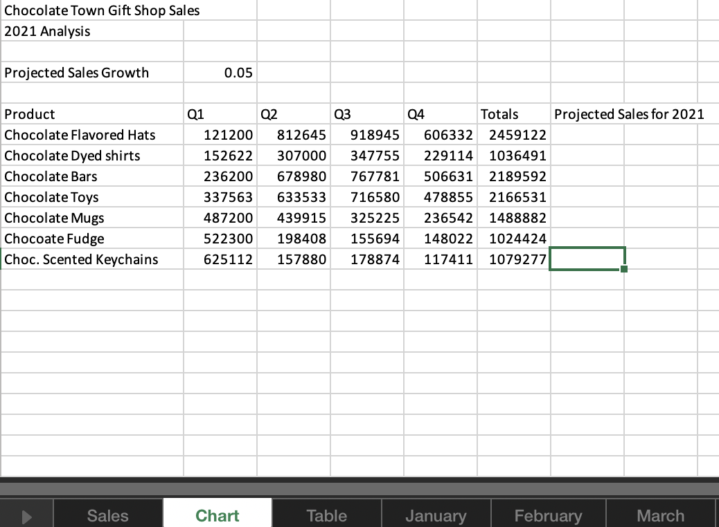 using a formula. B. Projected sales for 2022 are expected to rise