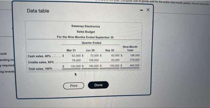 months ended September 30 lollows: (Click the xcon to view the budget?