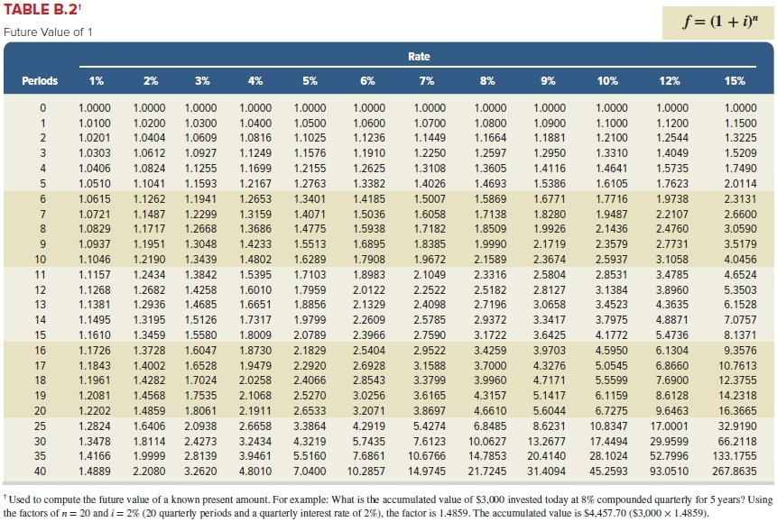 TABLE B.2 Future Value of 1 Rate 2% 3% 5% 6%