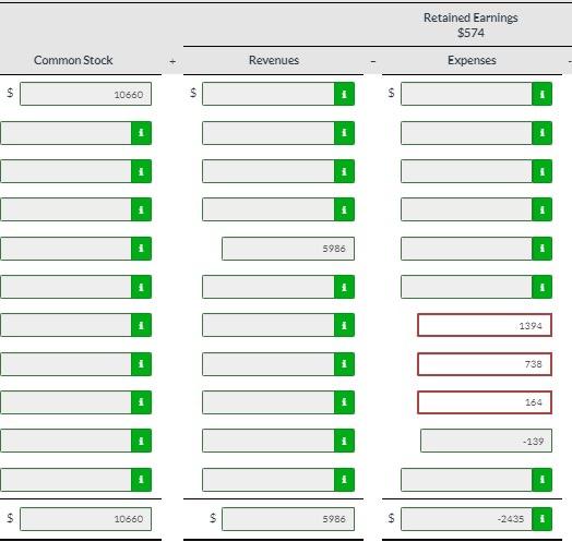 Equipment 54.920, Accounts Payable 52,952. Common Stock $10,660, and Retained Earnings 5574.