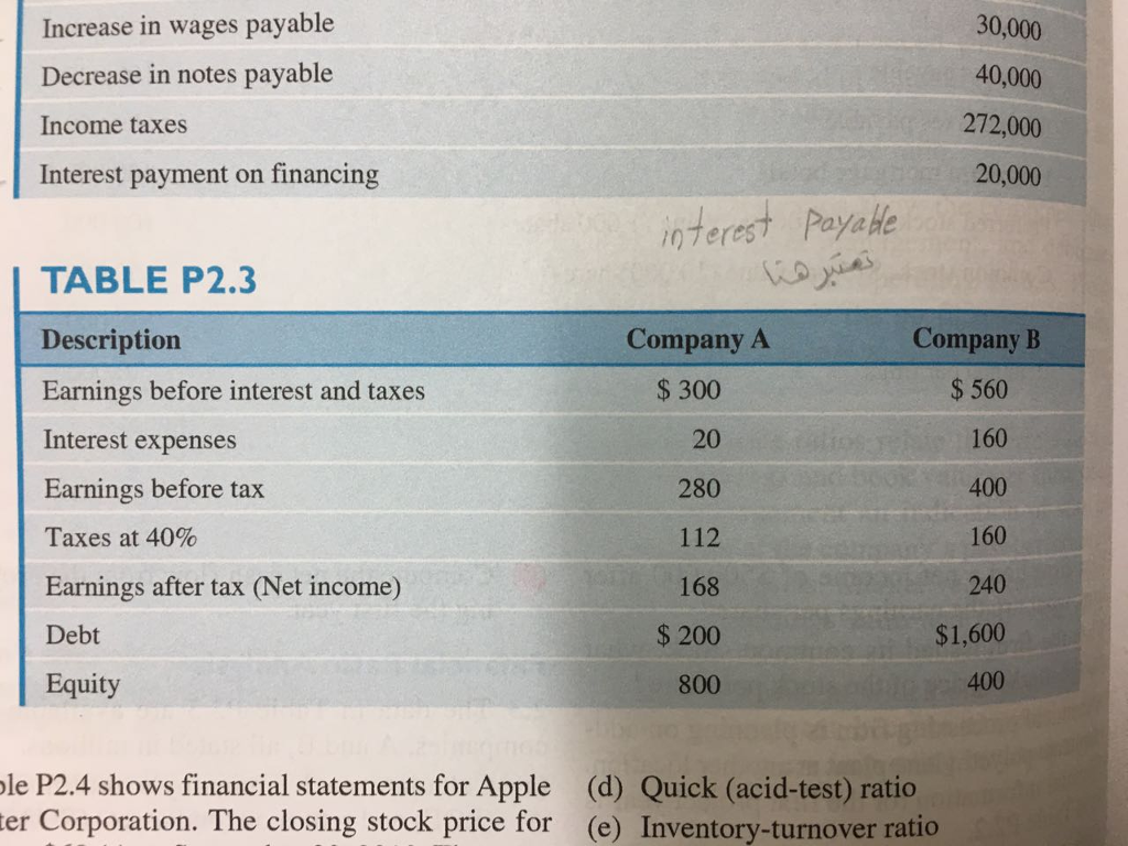  Increase in wages payable 30,000 Decrease in notes payable 40,000 Income
