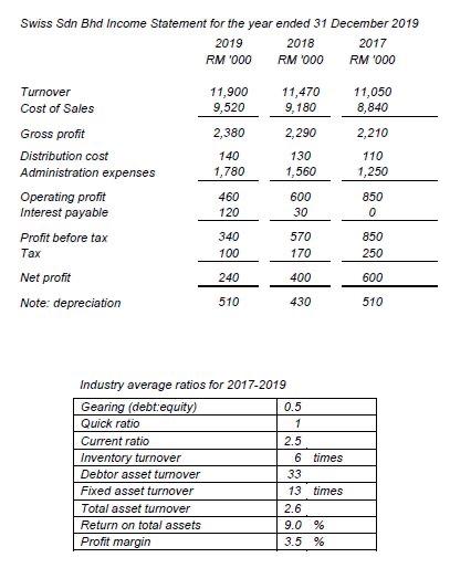 produces dairy products and requires seasonal working capital. These were funded mostly
