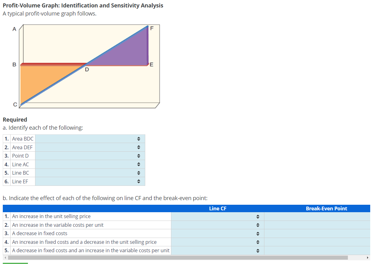 Profit-Volume Graph: Identification and Sensitivity Analysis A typical profit-volume graph follows.