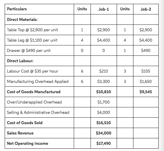 More Information Step 1 You work for Thunderduck Custom Tables Inc.