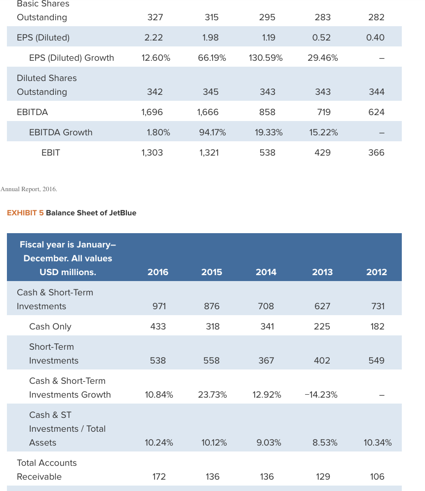 or financial leverage, ratios - Total assets - Total Equity Total debt