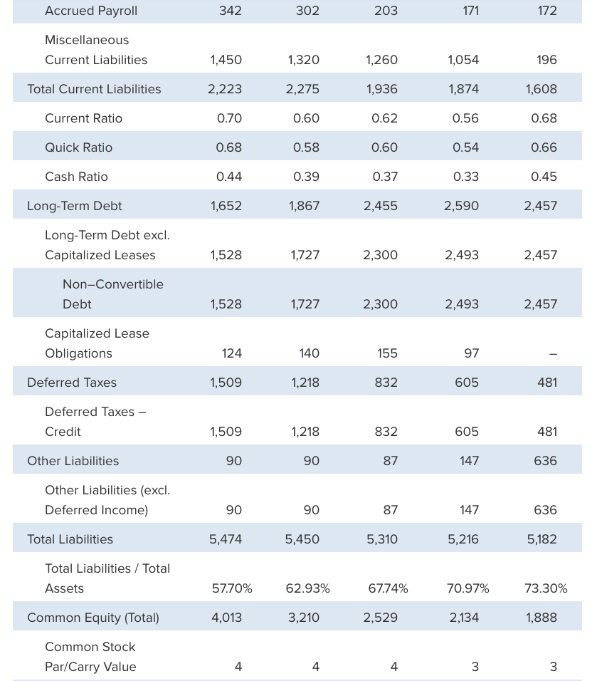EBIT + Depreciation Cash coverage ratio = = Interest III. Asset utilization,