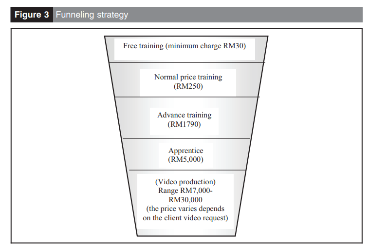 current year. 2. Assuming that the training fee remain constant at RM30