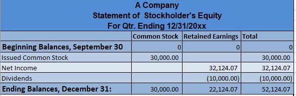 200.00 300.00 14-Oct Office Supplies Cash 300.00 75.00 30-Oct Telephone Expense Accounts