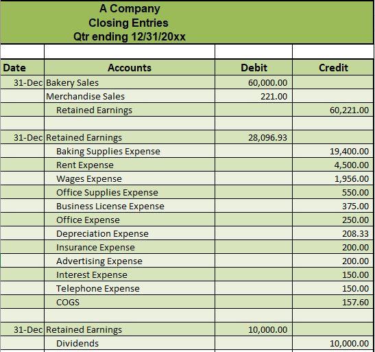 Wages Payable 120.00 31-OctCash Accounts Receivable Bakery Sales 10,000.00 5,000.00 15,000.00 Total
