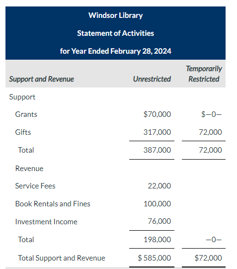 Library Statement of Activities for Year Ended February 28, 2024 Expenses Program