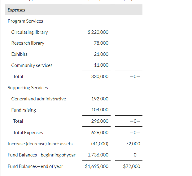 Services Circulating library Research library Exhibits Community services Total Supporting Services General