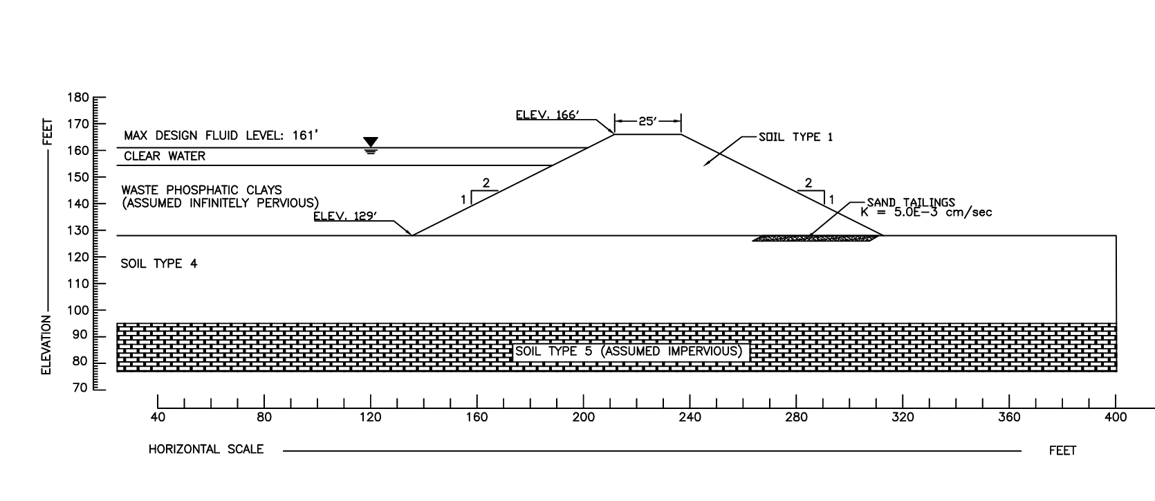  1. Consider the cross section shown below. Assuming that all soils