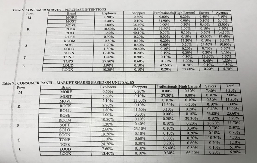 called "MORE", "MOST", and "MOVE". Using the information provided in Table 1