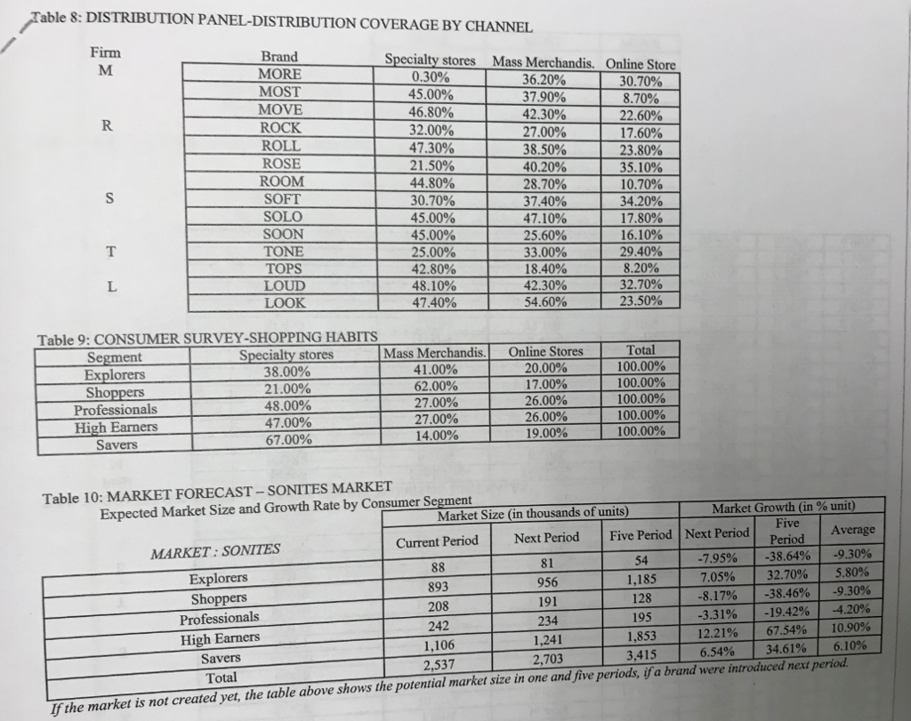 to Table 7 ONLY, explain the reasons for Firm M's poor profitability.
