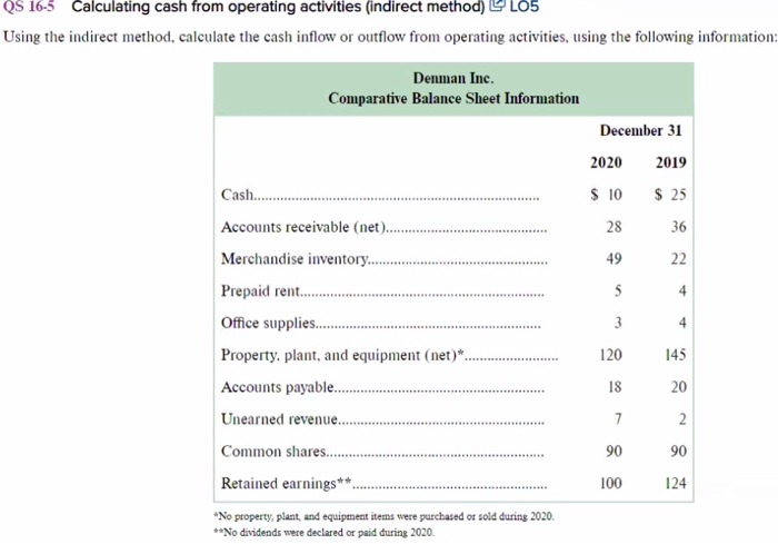  QS 16-5 Calculating cash from operating activities (indirect method) 105 Using