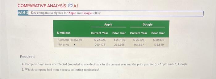  AA 6-2 Key comparative figures for Apple and Google follow. Required