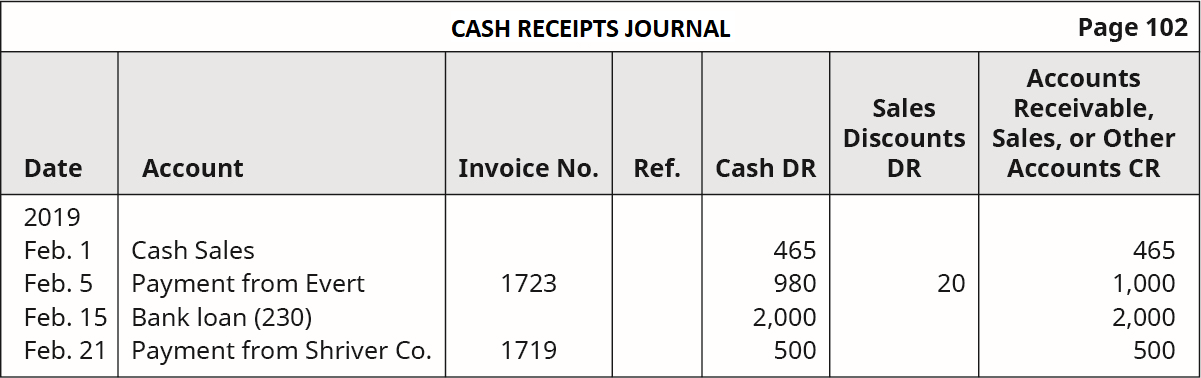 ACCOUNT Cash ACCOUNT NO. 100 DATE DESCRIPTION POST REF. DEBIT CREDIT