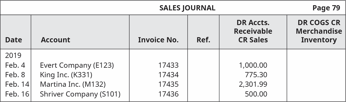BALANCE DEBIT CREDIT Feb. 28 CR102 ACCOUNT Accounts Receivable ACCOUNT NO. 101