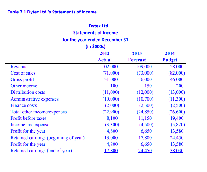 annual planning process. At one of its monthly management meetings, John Lipton,