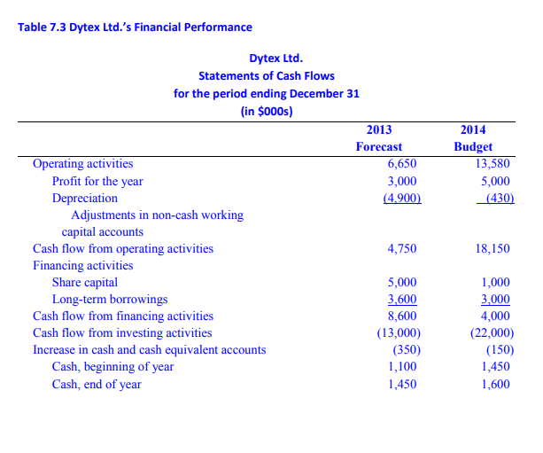 the economic and industry conditions appeared extremely positive. He wanted Dytex to