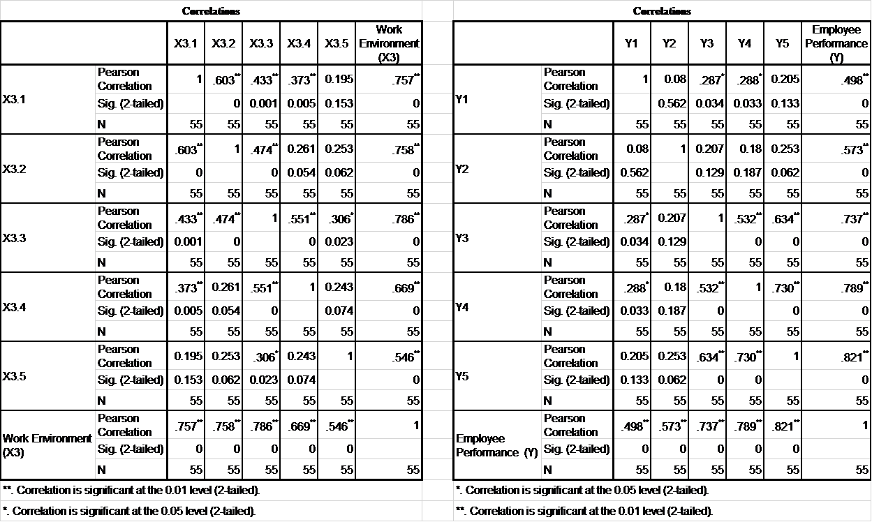 (X1); discipline (X2) & work environment (X3) have a significant effect on