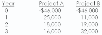 You are considering the following two projects which are mutually exclusive. The