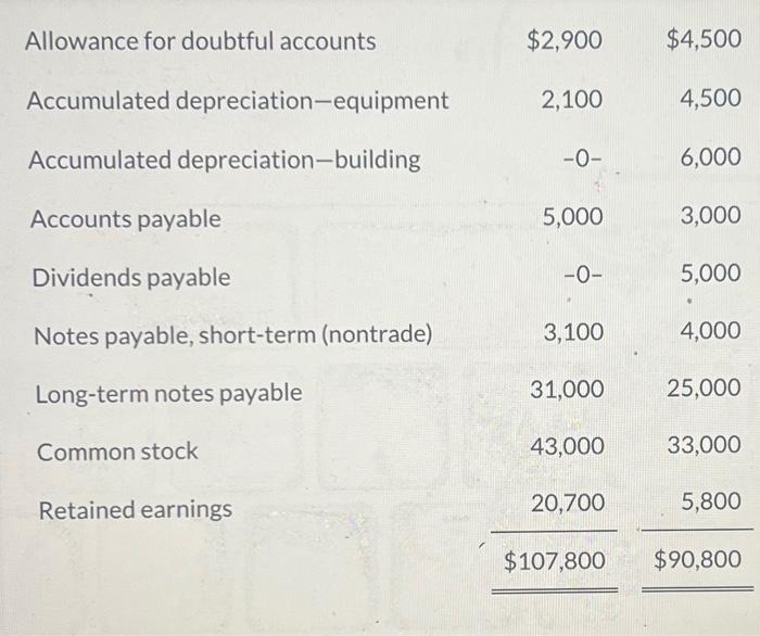balance sheets for Metlock Corporation show the following information. \begin{tabular}{lrr} Allowance for