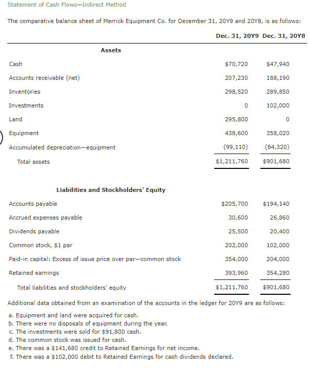 Statement of Cash Flows-Indirect Method The rnmnarative halance shept af Merrick