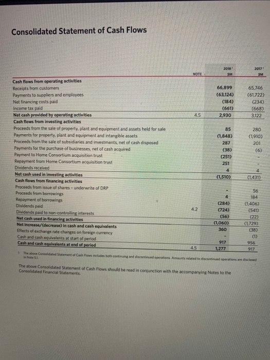 2018 of Woolworths Consolidated Statement of Cash Flows 2016 65,498.9 (61.474.8) (234.0)