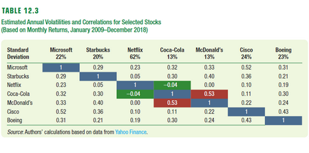 an equally weighted portfolio of Netflix and Starbucks stock? The volatility of