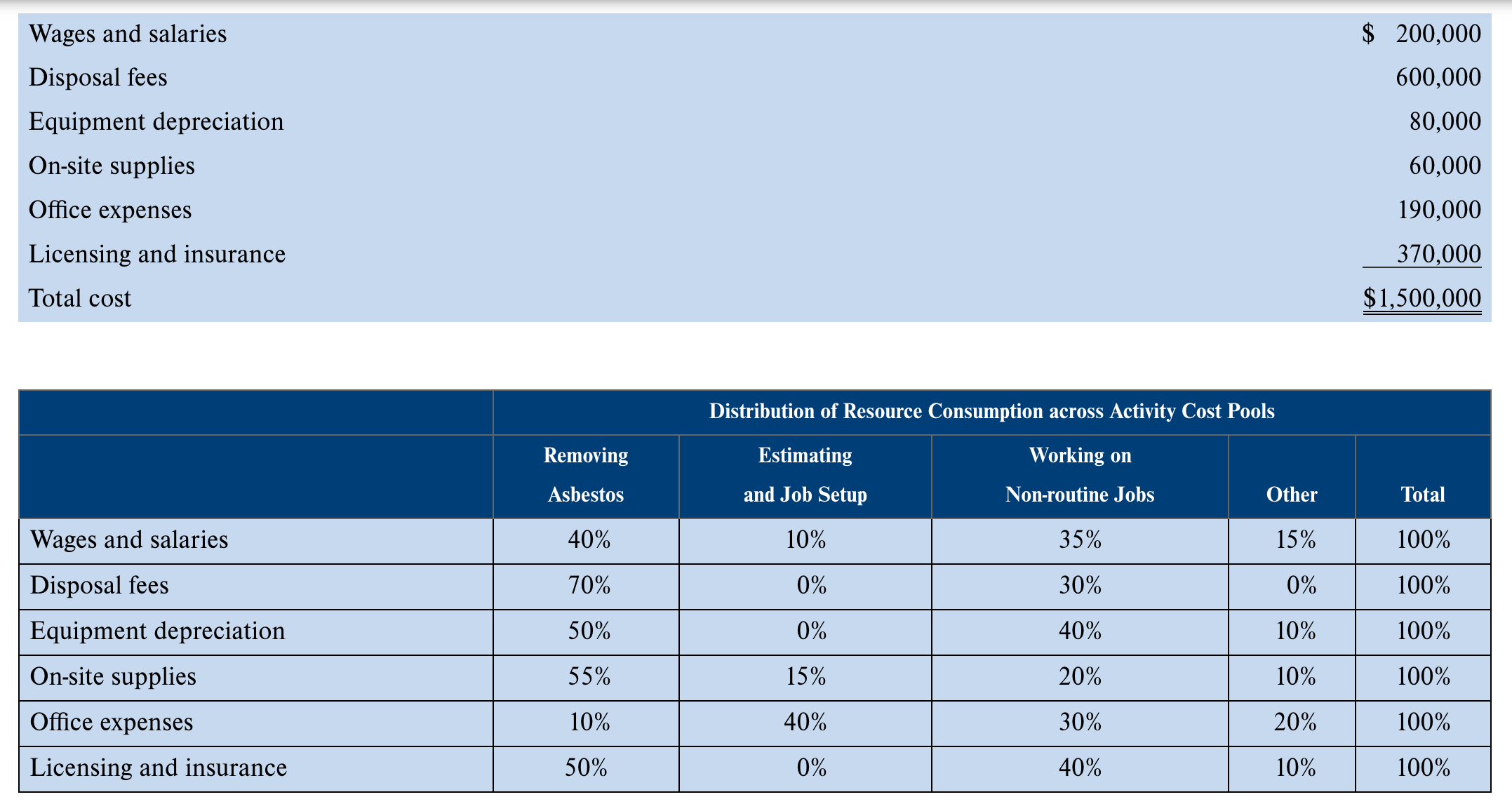 Asbestos Removal Company removes potentially toxic asbestos insulation and related products from