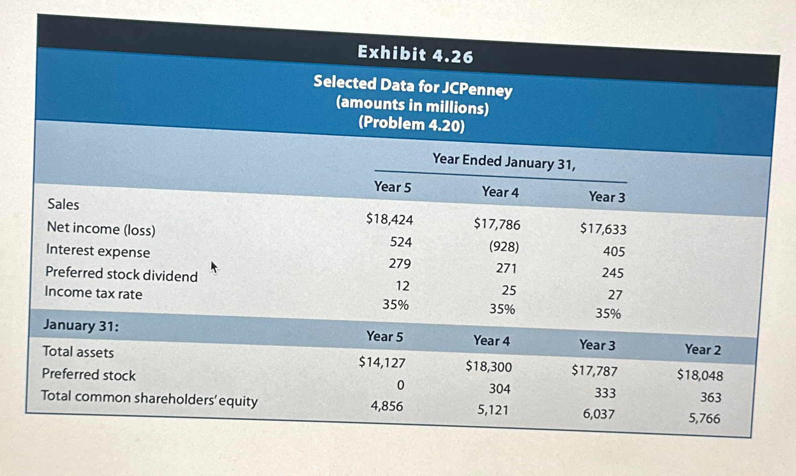  4.20 Calculating and Interpreting the Return on Common Shareholders' Equity and