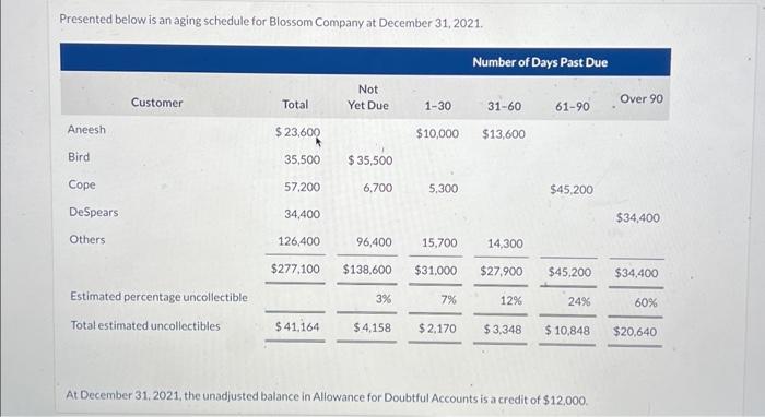  fill out both tables please Presented below is an aging schedule