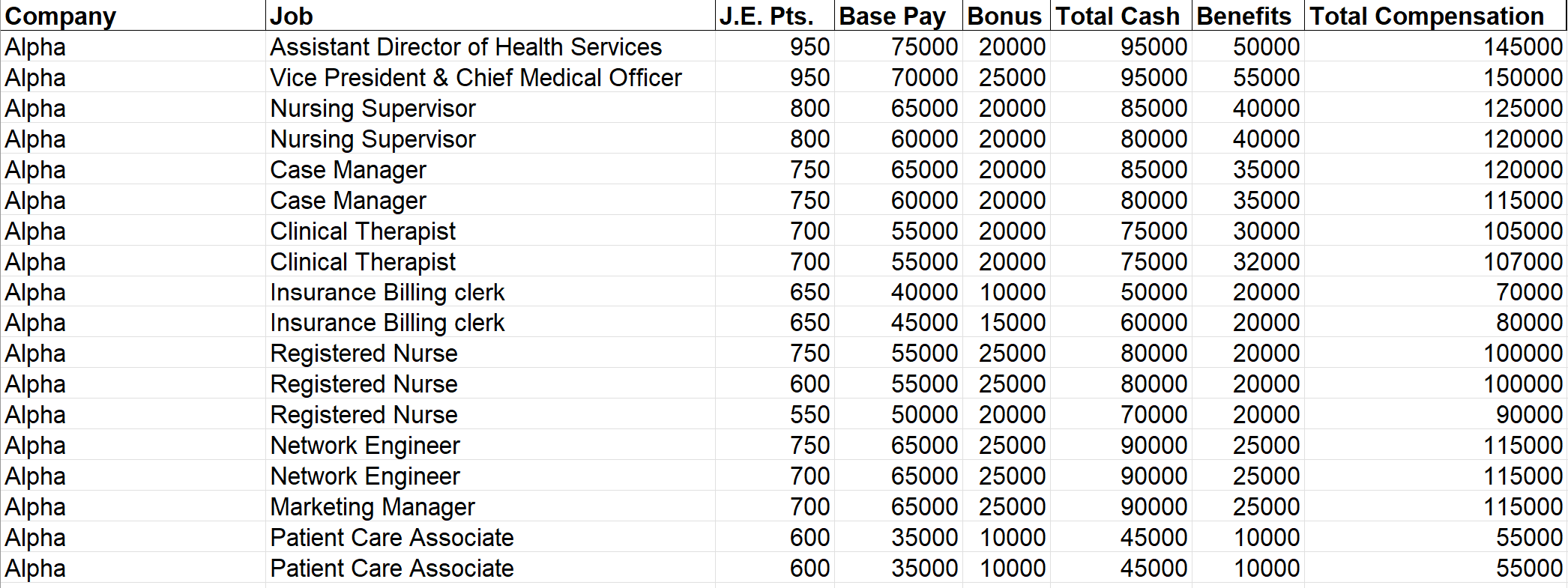 Using the following information, create a compensation survey report which includes the