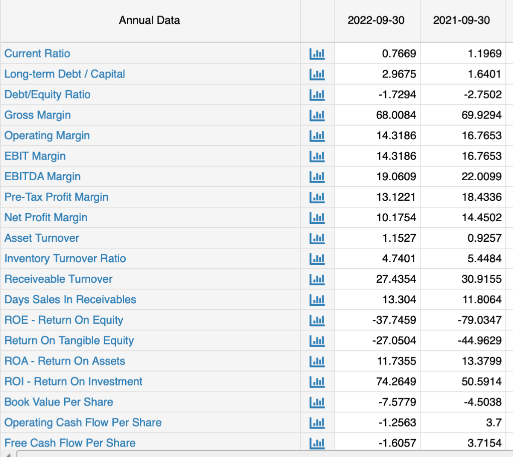 Based on Starbucks' financial ratios create a statement that looks at