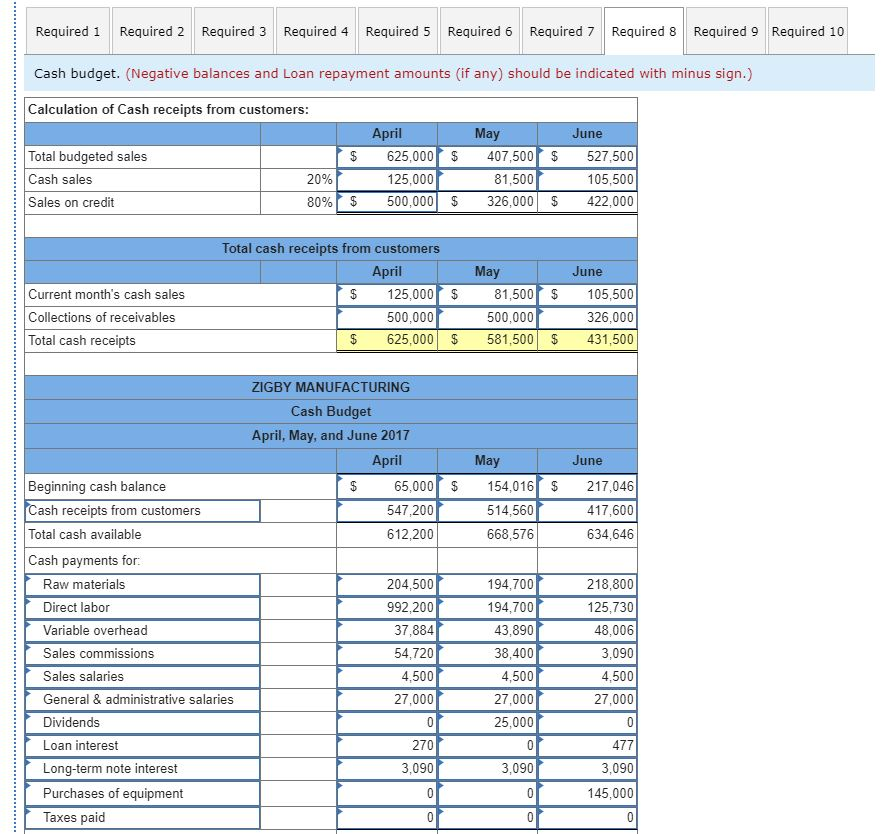 management gathers the following information a. Sales for March total 22,800 units.