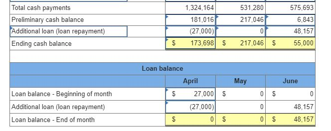 Forecasted sales in units are as follows: April, 22,800; May, 16,000; June,