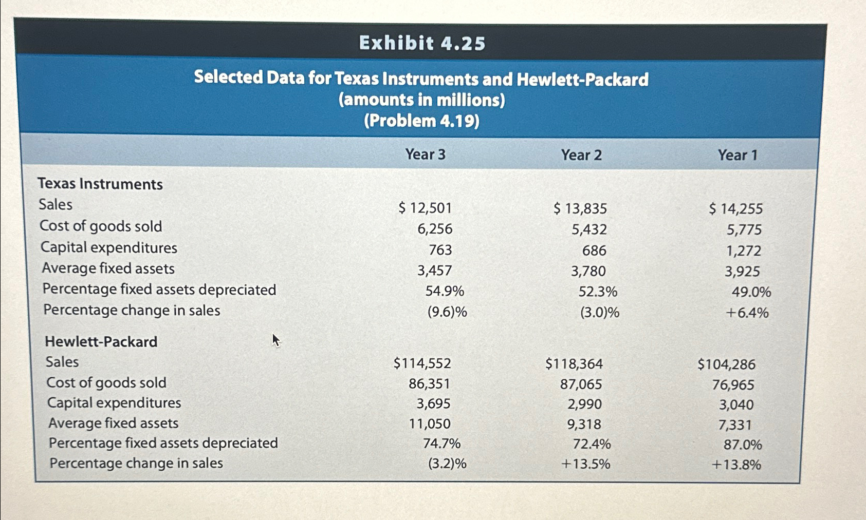  REQUIRED a. Compute the fixed assets turnover for each firm for