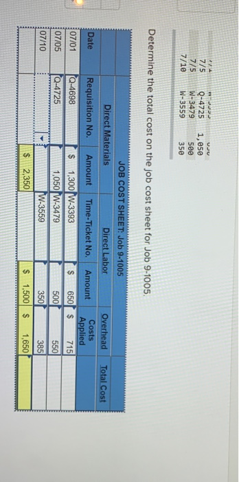 following information is from the materials requisitions and time tickets for Job