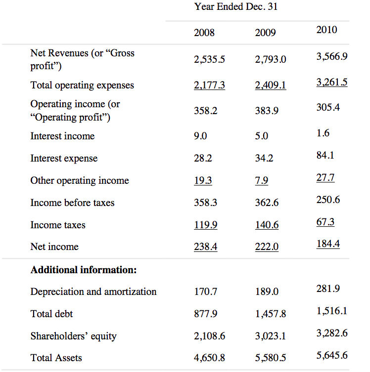 Using the financial statements provided in next page for the three years