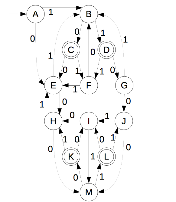 For each DFA, construct an equivalent DFA with the minimum number of