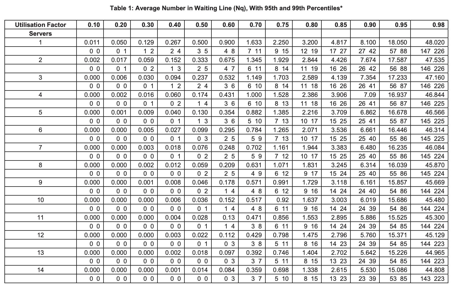 five has been implemented. So, the average service time for the counters